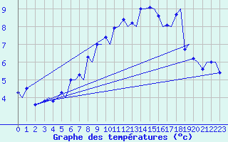 Courbe de tempratures pour Tromso / Langnes