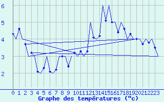 Courbe de tempratures pour Wien / Schwechat-Flughafen