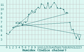 Courbe de l'humidex pour Islay