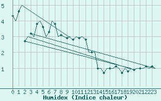 Courbe de l'humidex pour Umea Flygplats