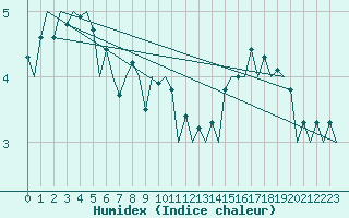 Courbe de l'humidex pour Berlin-Schoenefeld