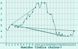 Courbe de l'humidex pour Eindhoven (PB)