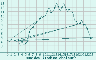 Courbe de l'humidex pour Lechfeld