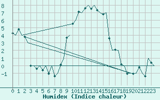 Courbe de l'humidex pour Haugesund / Karmoy