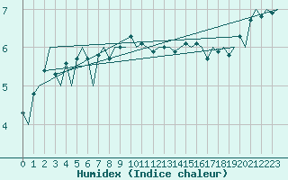 Courbe de l'humidex pour Platform K14-fa-1c Sea