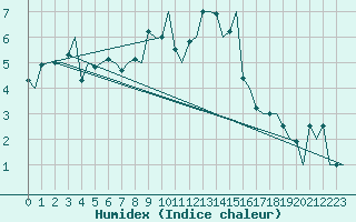 Courbe de l'humidex pour Samedam-Flugplatz