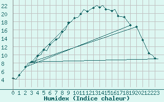 Courbe de l'humidex pour Bardufoss