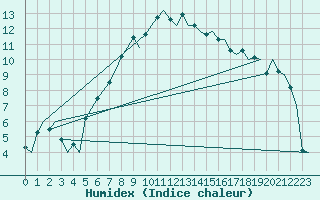 Courbe de l'humidex pour Visby Flygplats