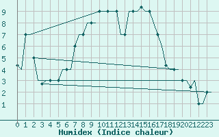 Courbe de l'humidex pour Falconara