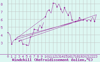 Courbe du refroidissement olien pour Castres-Mazamet (81)