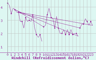 Courbe du refroidissement olien pour Beauvechain (Be)