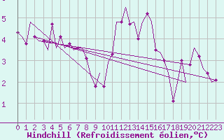 Courbe du refroidissement olien pour Holbeach