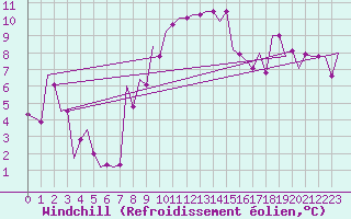 Courbe du refroidissement olien pour Srmellk International Airport