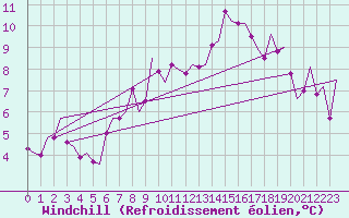 Courbe du refroidissement olien pour Shannon Airport