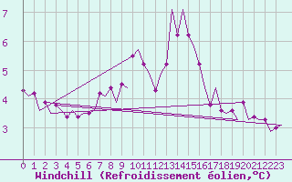 Courbe du refroidissement olien pour Haugesund / Karmoy