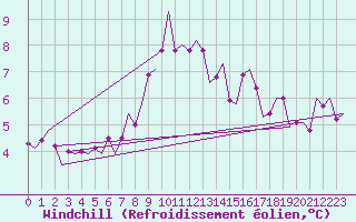 Courbe du refroidissement olien pour Odiham