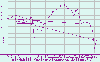 Courbe du refroidissement olien pour Lechfeld