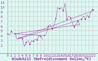 Courbe du refroidissement olien pour Leeming