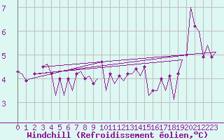 Courbe du refroidissement olien pour Platform Awg-1 Sea
