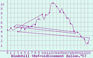 Courbe du refroidissement olien pour Leeuwarden
