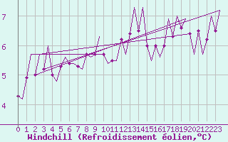 Courbe du refroidissement olien pour Vlissingen