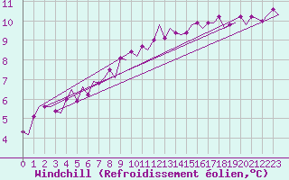 Courbe du refroidissement olien pour Eindhoven (PB)