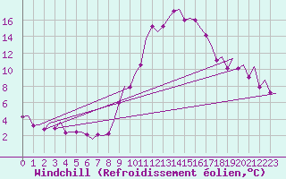 Courbe du refroidissement olien pour Madrid / Barajas (Esp)