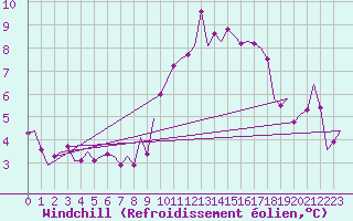 Courbe du refroidissement olien pour Keflavikurflugvollur