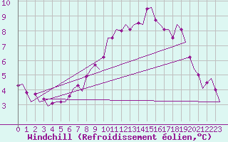 Courbe du refroidissement olien pour Schaffen (Be)