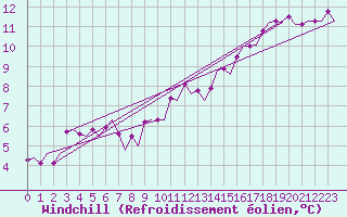 Courbe du refroidissement olien pour Le Goeree