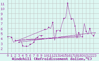 Courbe du refroidissement olien pour Schaffen (Be)