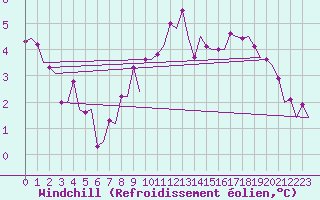 Courbe du refroidissement olien pour Eindhoven (PB)