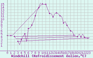 Courbe du refroidissement olien pour Leeuwarden