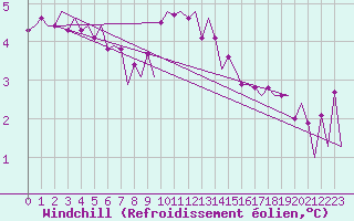 Courbe du refroidissement olien pour Euro Platform