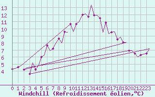 Courbe du refroidissement olien pour Amsterdam Airport Schiphol