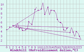 Courbe du refroidissement olien pour Leeuwarden
