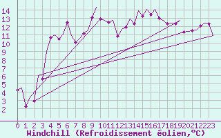 Courbe du refroidissement olien pour Palma De Mallorca / Son San Juan