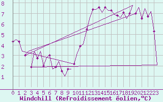 Courbe du refroidissement olien pour Luxembourg (Lux)