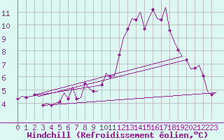 Courbe du refroidissement olien pour Fassberg