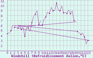 Courbe du refroidissement olien pour Altenstadt