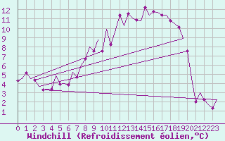 Courbe du refroidissement olien pour Fritzlar
