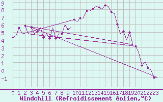Courbe du refroidissement olien pour Lelystad