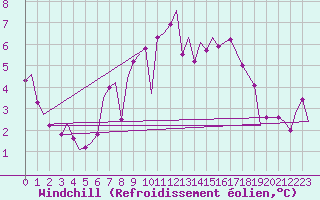 Courbe du refroidissement olien pour Islay