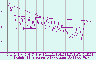Courbe du refroidissement olien pour Platform L9-ff-1 Sea