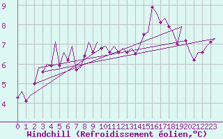 Courbe du refroidissement olien pour London / Heathrow (UK)