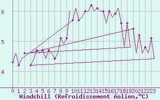 Courbe du refroidissement olien pour Kiruna Airport