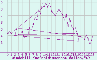 Courbe du refroidissement olien pour Bremen
