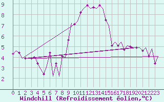 Courbe du refroidissement olien pour Aalborg
