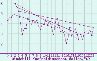 Courbe du refroidissement olien pour Muenster / Osnabrueck