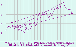 Courbe du refroidissement olien pour Ronneby
